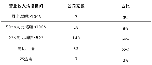 速盈配资 科创板2020业绩出炉：232家公司合计收入3314亿
