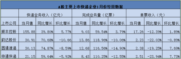 粤有钱 A股快递巨头公布1月数据，单价下降趋势现转机？
