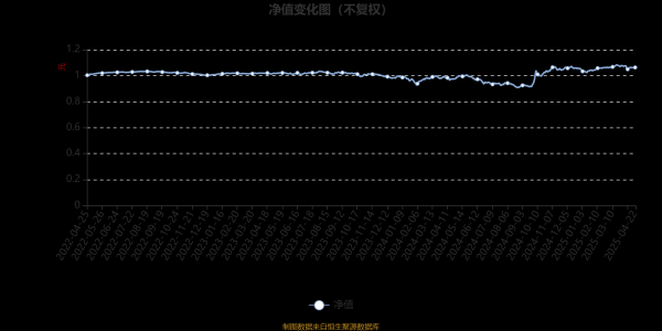 冠盈配资 大成卓享一年持有混合A：2025年第一季度利润584.02万元 净值增长率2.31%