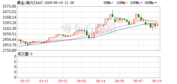 涨停吧 【环球财经】黄金16日下跌