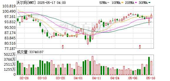 股巢网 美媒：美财长承认沃尔玛将“承担部分关税” 消费者也会感受经济上的痛苦