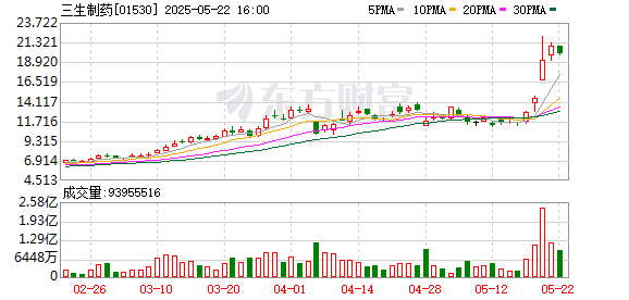 盈富优配 首付款12.5亿美元！三生制药与辉瑞就国产双抗达成合作协议