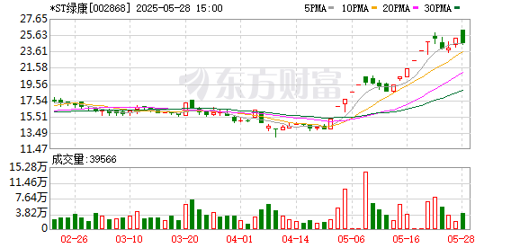 伍祥配资 *ST绿康：5月26日召开董事会会议
