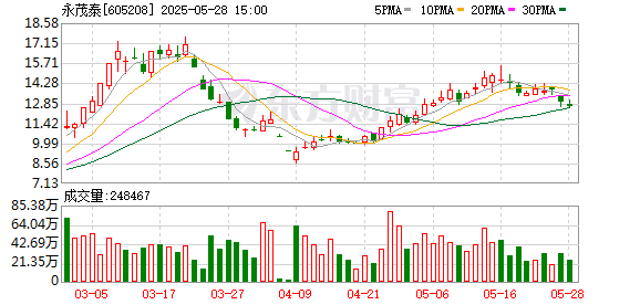 优优配送版 永茂泰：磊昶投资拟减持公司股份不超过约698万股