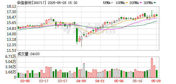 证配所 华信新材：吕晓伟辞去公司第四届监事会监事职务