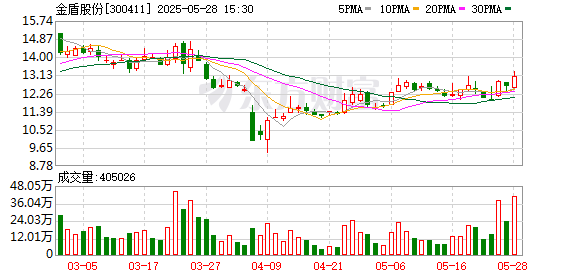 启运操盘 金盾股份：管美丽辞去公司第五届董事会董事、副总经理兼董事会秘书职务