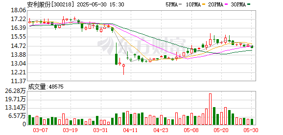 大牛时代配资 安利股份：公司目前订单正常