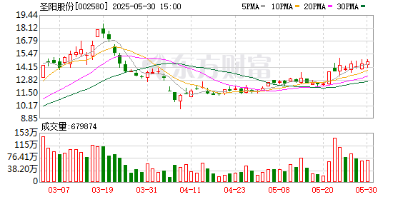 非常谋略 圣阳股份：目前公司已开展固态电池材料及技术相关的研究与产品设计开发