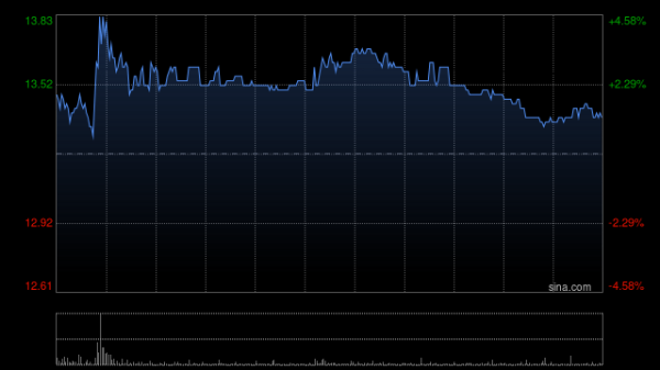 锦盈多 中船防务盘中涨超3% 中国船舶整合并购重组方案获通过