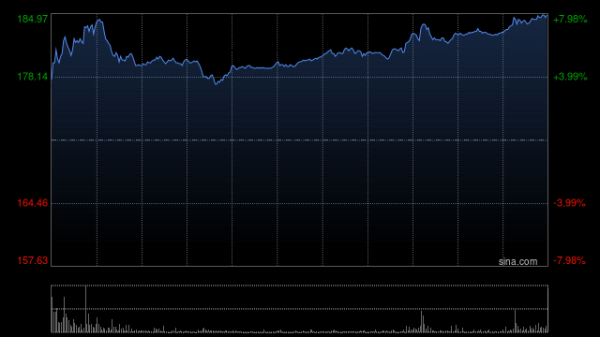 策略资本 中金：升哔哩哔哩-W目标价至193港元 评级“跑赢行业”
