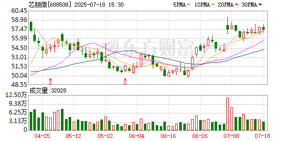 弘大速配 上半年归母净利翻番！工业市场成新增长点，芯朋微加速推进一站式平台战略